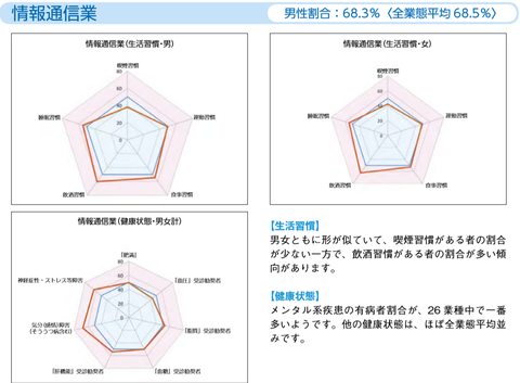 情報通信業