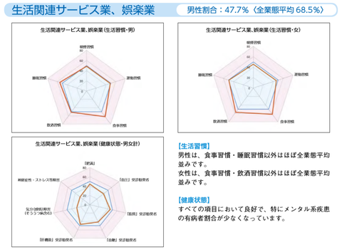 生活関連サービス業、娯楽業