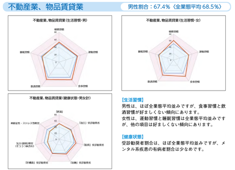 不動産業、物品賃貸業