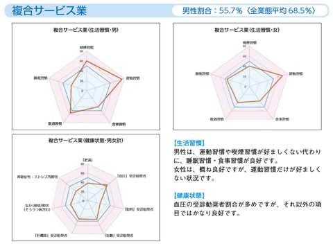 複合サービス業