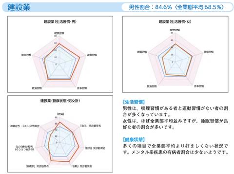 建設業