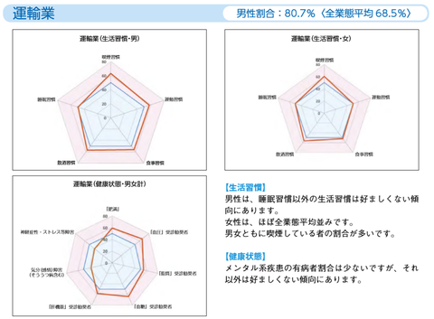 運輸業