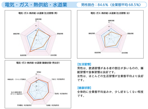 電気・ガス・熱供給・水道業