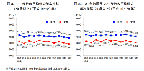 歩数の平均値の年次推移