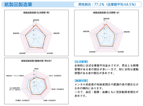 紙製品製造業