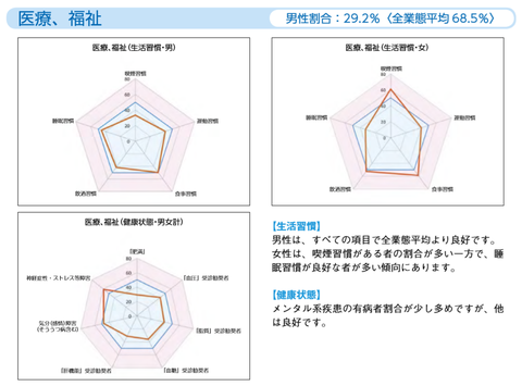 医療、福祉