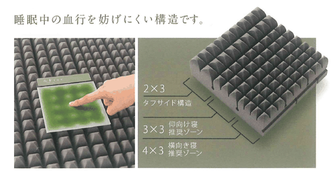 マットレスの構造説明図　睡眠中の血行を妨げにくい構造です