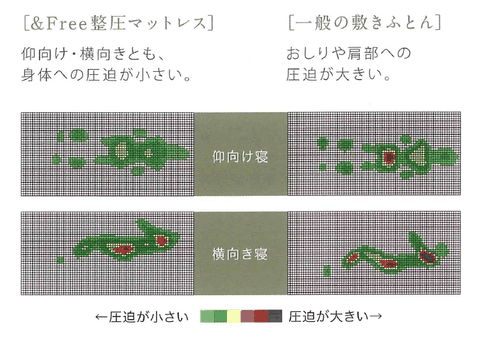 ＆Free整圧マットレス　仰向け・横向きとも、身体への圧迫が小さい　