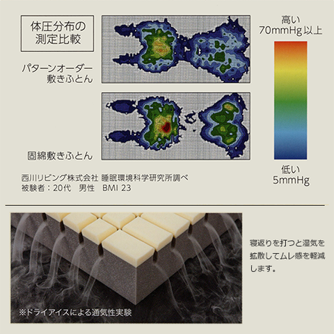 体圧分散の状態と、湿気を拡散するスリットの機能の説明画像