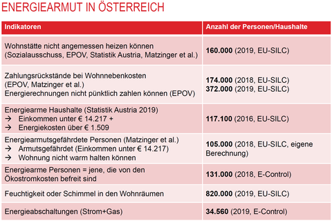 Quelle: Arbeiterkammer Wien