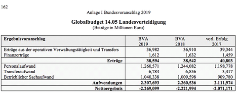Tabelle: Bundesvoranschlag 2019, Anlage 1: Globalbudget Landesverteidigung 2017 bis 2019