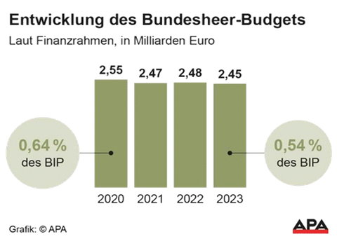 Balkendiagramm: Entwicklungdes Bundesheer-Budgets. 0,64% des BIP für 2020, 0,54% des BIP für 2023. Grafik: APA