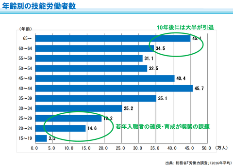 「建設業」全体における年齢別労働者数の割合