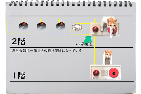 共用部分の総合盤内にΩ(終端)がある場合