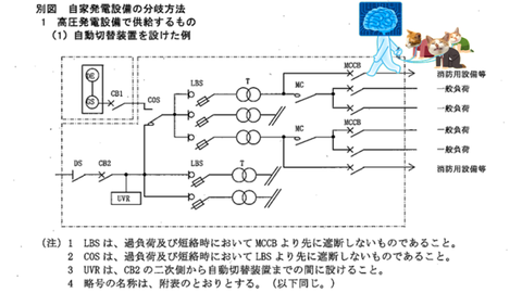 消防用設備等以外もバックアップする設計　自家発