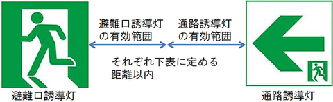 誘導灯機器の種類で包含円の距離が異なる