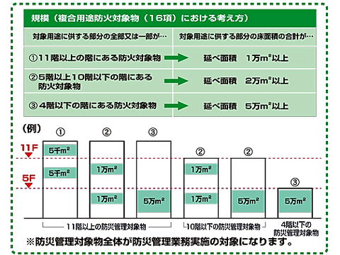 複合用途防火対象物における防災管理点検を要する規模。