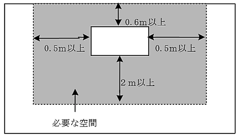 自立型の場合　受信機の保有空間