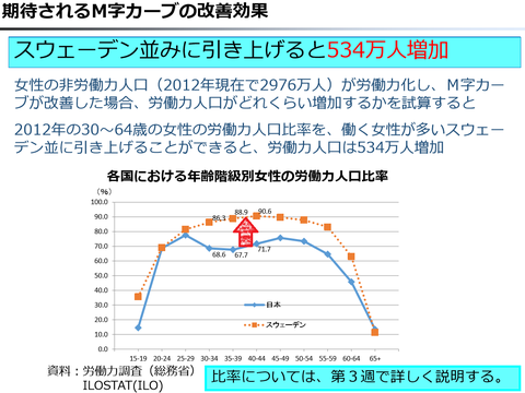 30～64歳までの女性が働ける環境　日本　スウェーデン