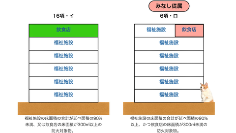 みなし従属は、防火対象物の主用途の床面積が90％以上で、従属用途の床面積が300㎡未満の場合に認められる。