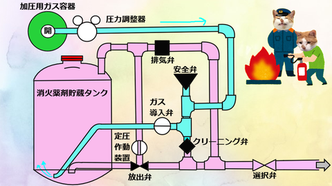 消火薬剤放出　粉末消火設備