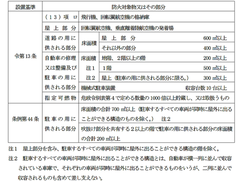 泡消火設備を設置する防火対象物