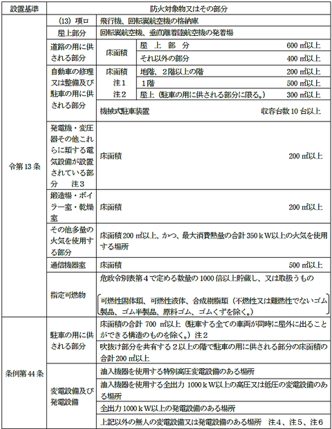 粉末消火設備の設置基準