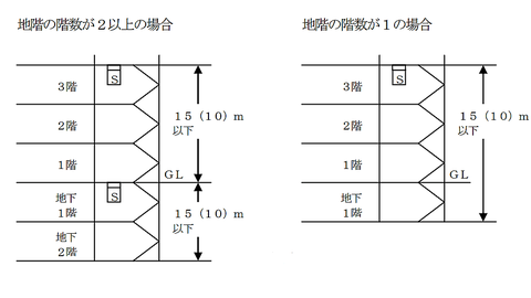 特一は７.５ｍ間隔で煙感知器を