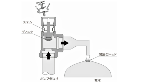 感熱部が弾けて開放型ヘッドから放水