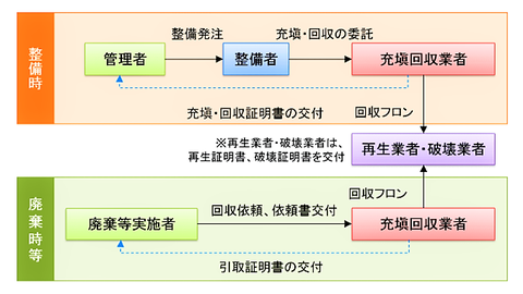 フロン類の再生・破壊