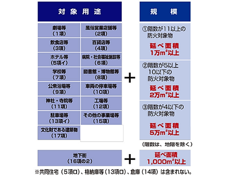 防災管理対象物の用途・規模を示した一覧表。