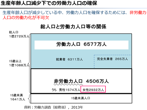 非労働力人口の「女性比率」が高い