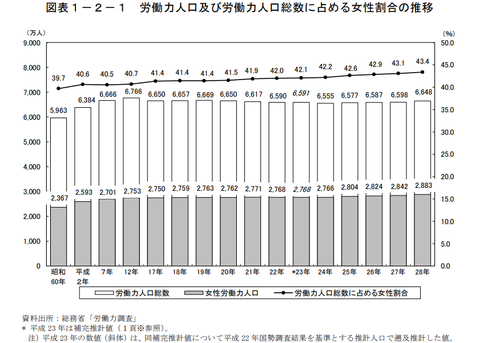 日本は女性の労働人口率が40％程度