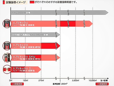 パッケージ型自動消火設備の種別