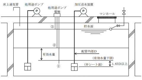 消火水槽　電極棒により制御する方法