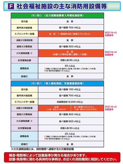 社会福祉施設に必要な消防用設備