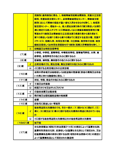 特定防火対象物と非特定防火対象物