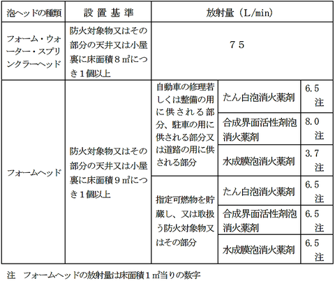 泡ヘッドの種別