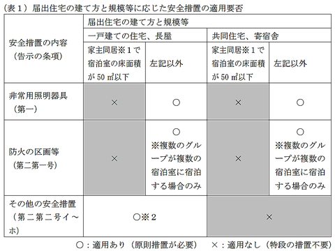 安全措置としての非常照明の設置