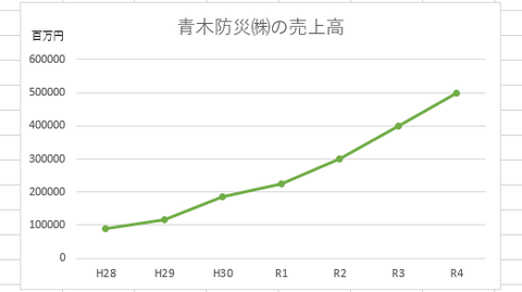 売上高３億円　消防設備業界