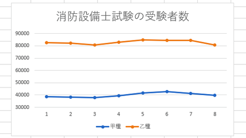 H23～30年間の消防設備士試験受験者数の推移