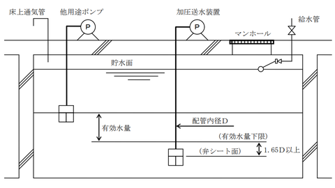 フート弁のレベル差による方法