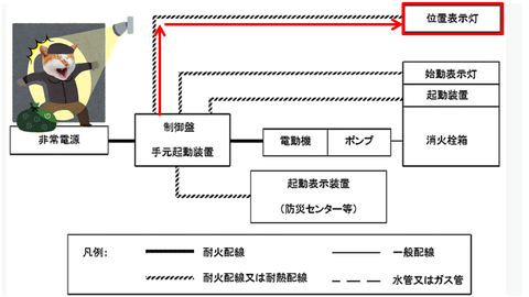 パッケージ型消火設備の非常電源回路等