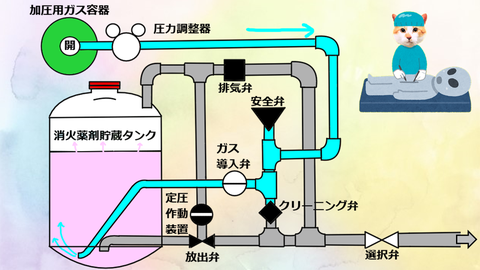 加圧用ガス導入　粉末消火設備