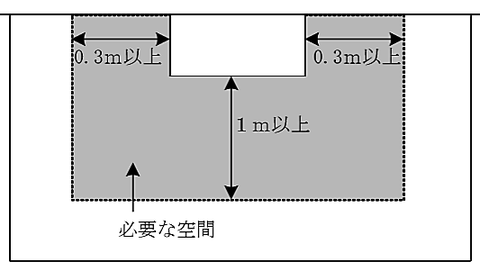 壁掛け型の場合　受信機の保有空間