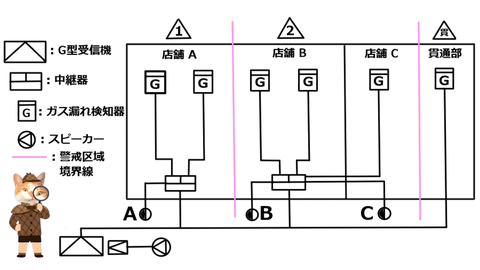 ガス漏れ火災警報設備の構成例