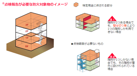 防火対象物点検報告義務発生ケース