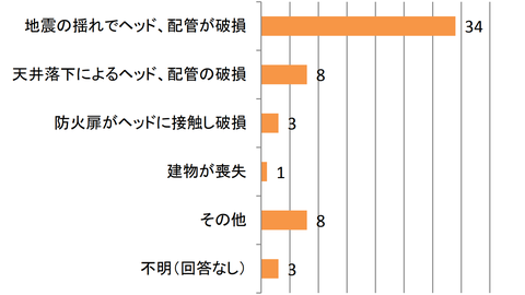 スプリンクラー設備の被害の内訳(複数回答あり)