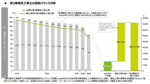 電気工事士需要バランス分析