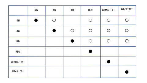 区分鳴動のマトリックス表